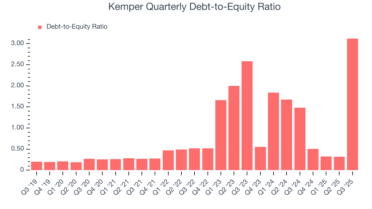 Kemper Quarterly Debt-to-Equity Ratio