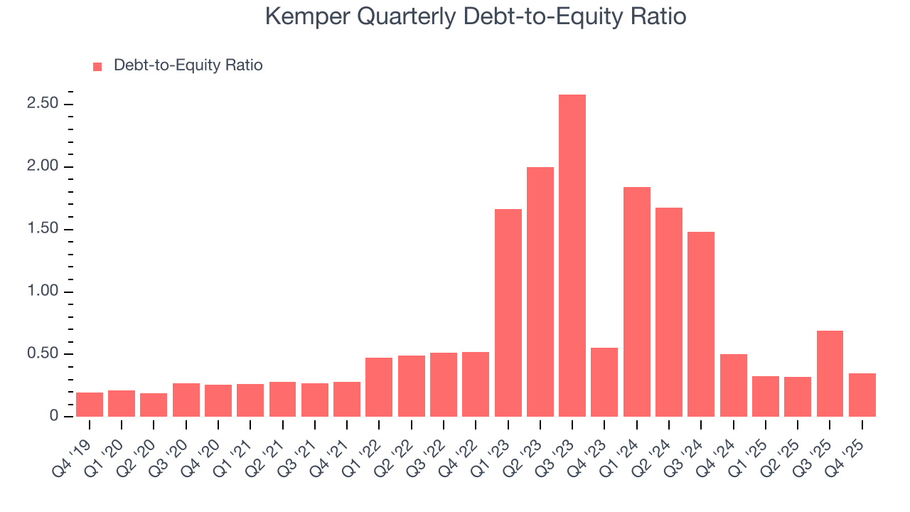 Kemper Quarterly Debt-to-Equity Ratio