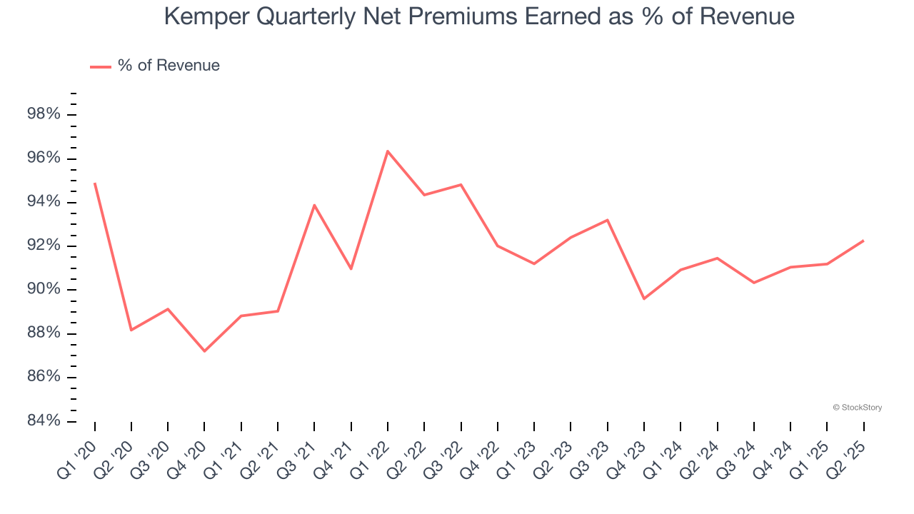 Kemper Quarterly Net Premiums Earned as % of Revenue