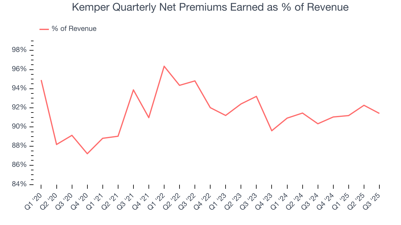 Kemper Quarterly Net Premiums Earned as % of Revenue