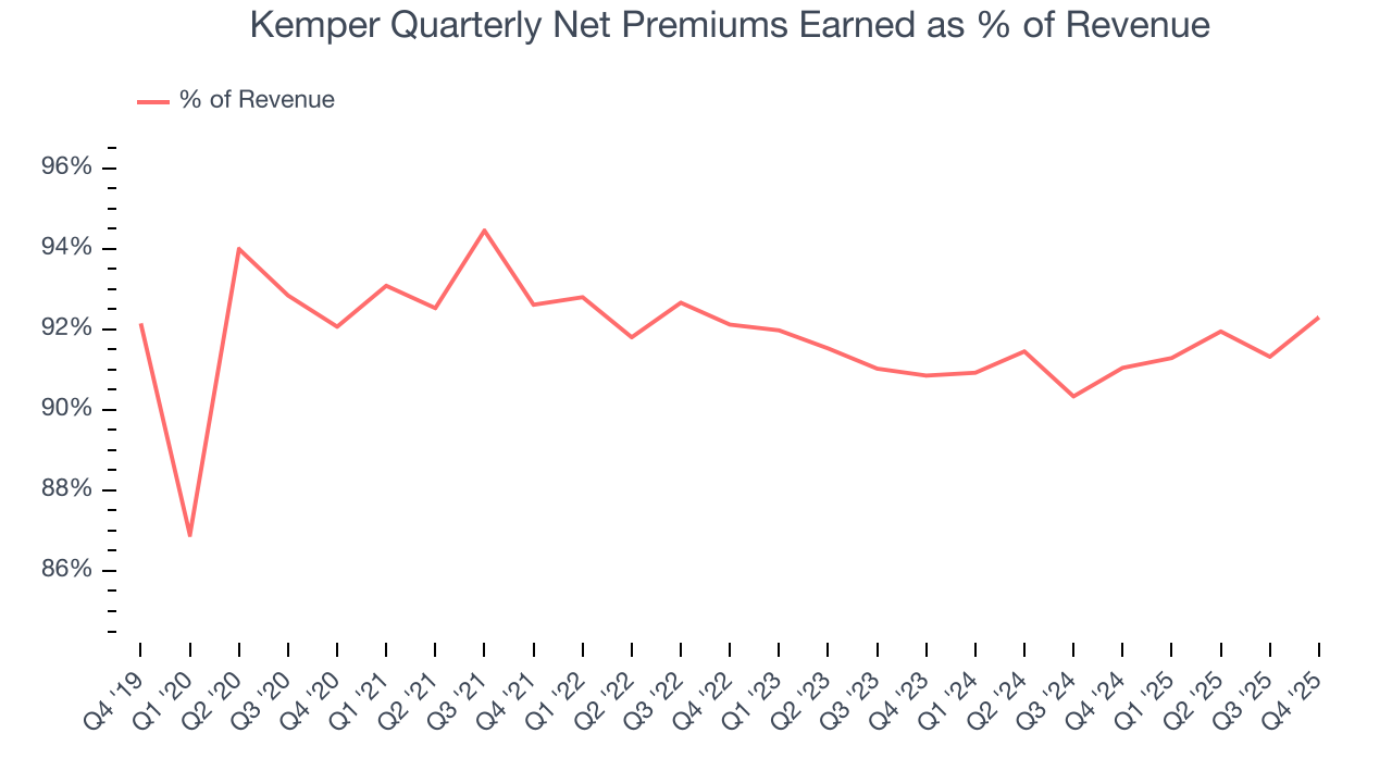 Kemper Quarterly Net Premiums Earned as % of Revenue