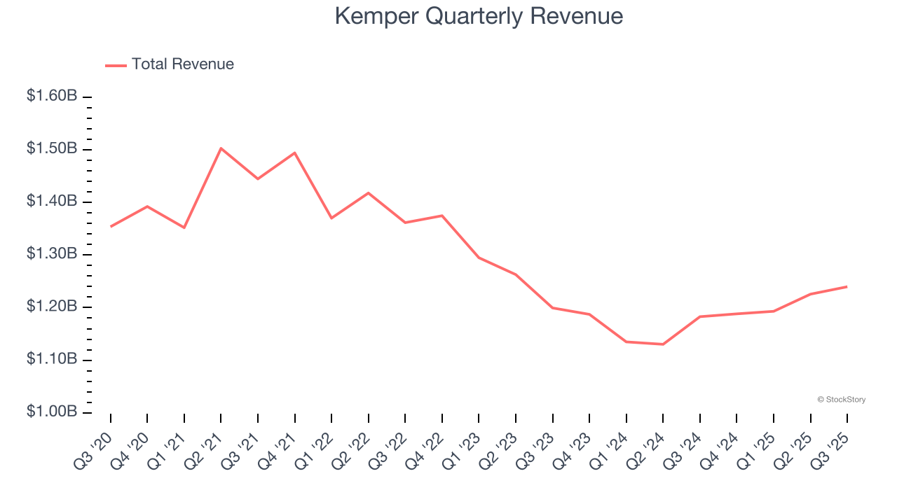 Kemper Quarterly Revenue