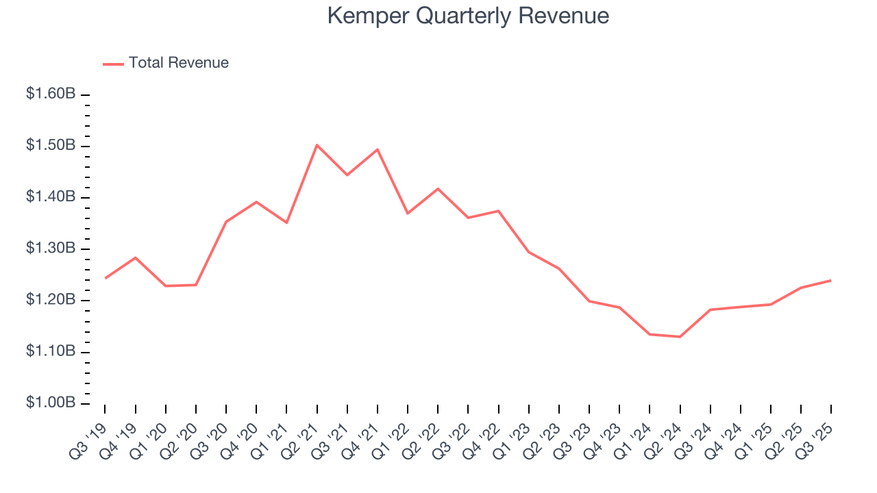 Kemper Quarterly Revenue