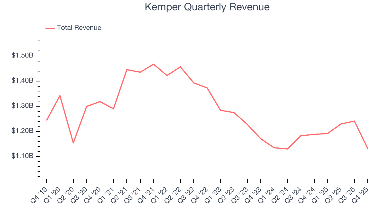 Kemper Quarterly Revenue