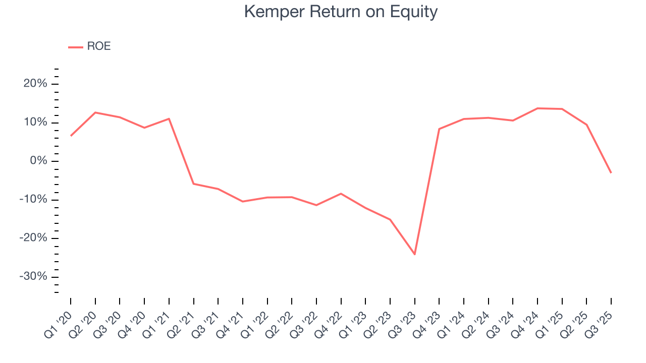 Kemper Return on Equity