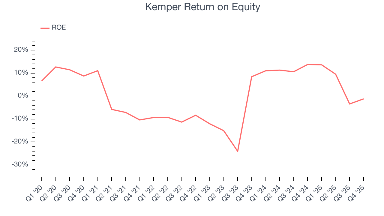 Kemper Return on Equity