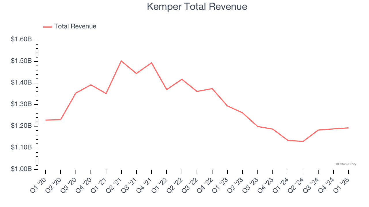 Kemper Total Revenue