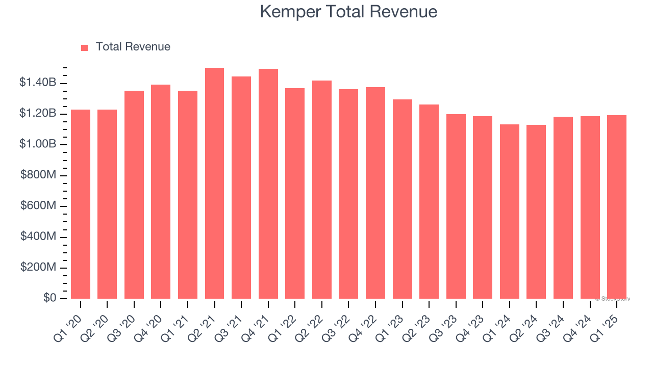 Kemper Total Revenue