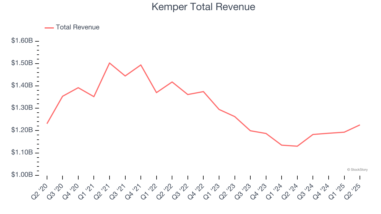 Kemper Total Revenue