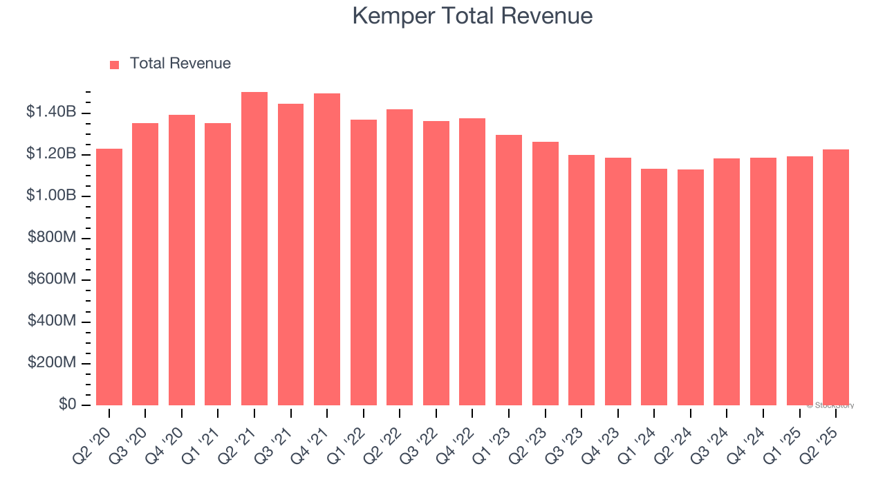 Kemper Total Revenue