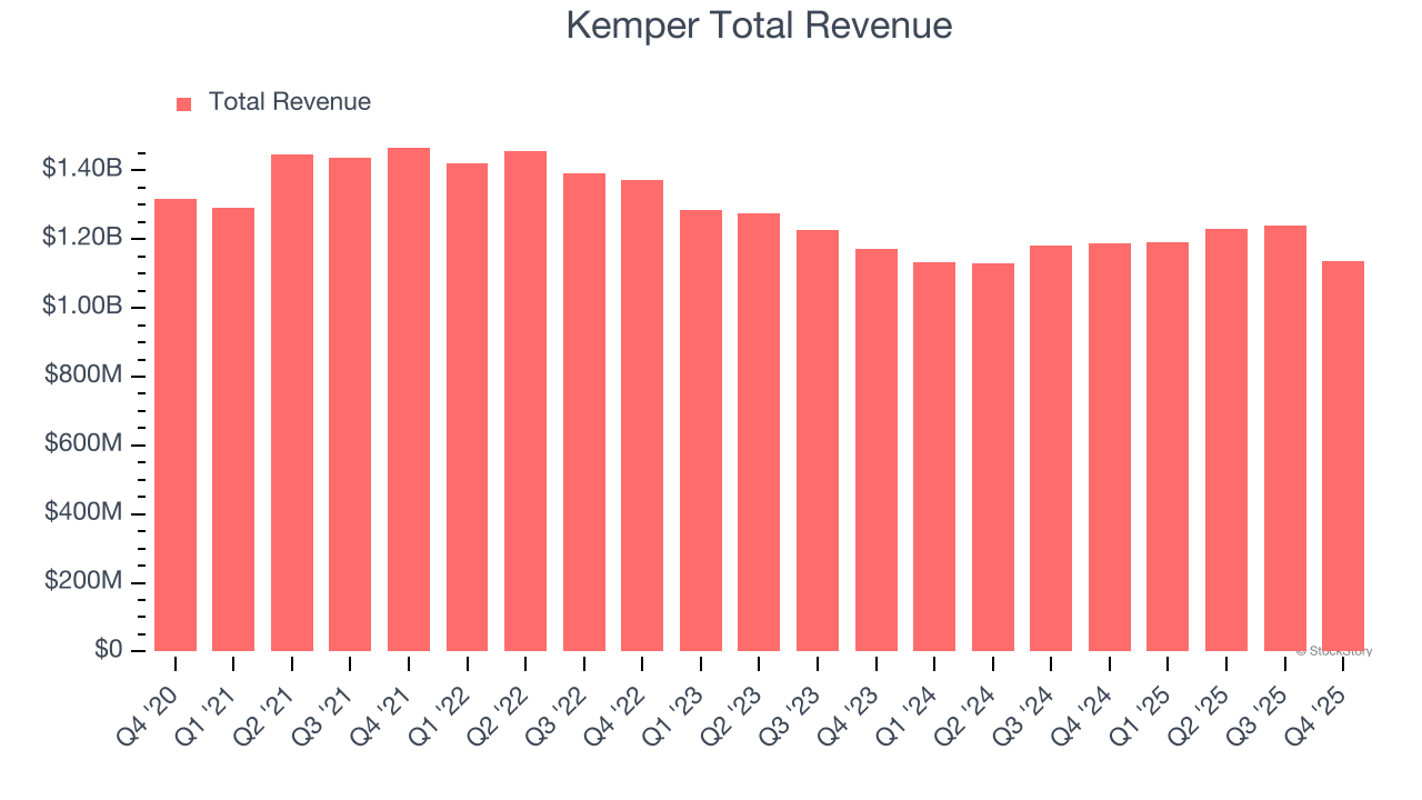 Kemper Total Revenue