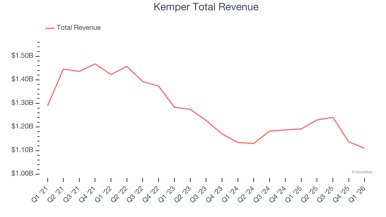 Kemper Total Revenue