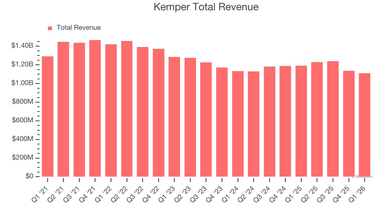 Kemper Total Revenue