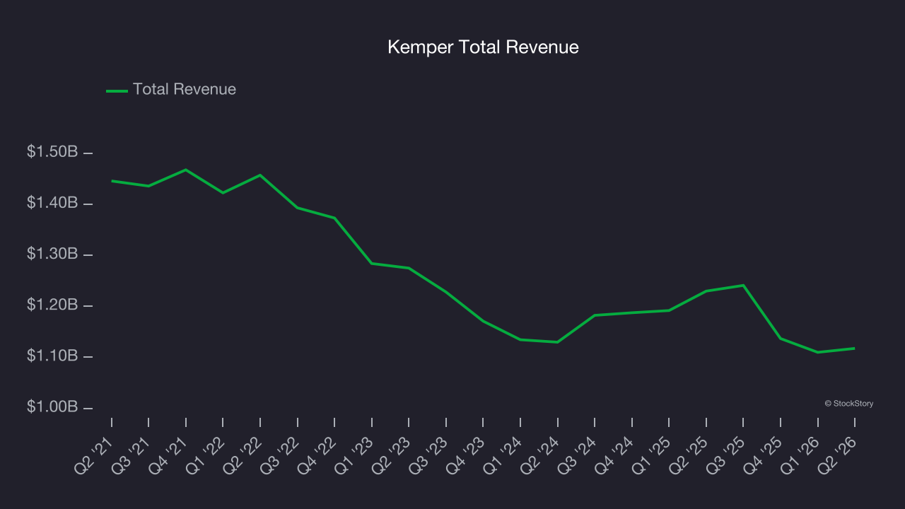 Kemper Total Revenue