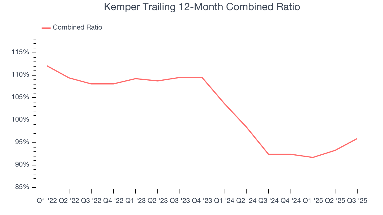 Kemper Trailing 12-Month Combined Ratio