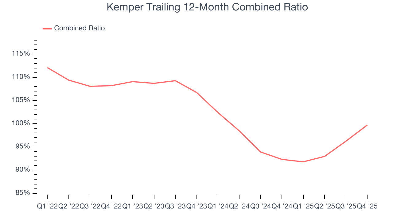 Kemper Trailing 12-Month Combined Ratio
