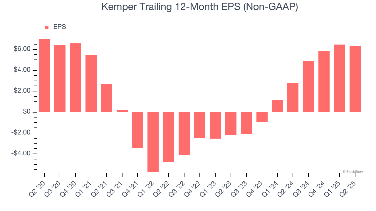 Kemper Trailing 12-Month EPS (Non-GAAP)