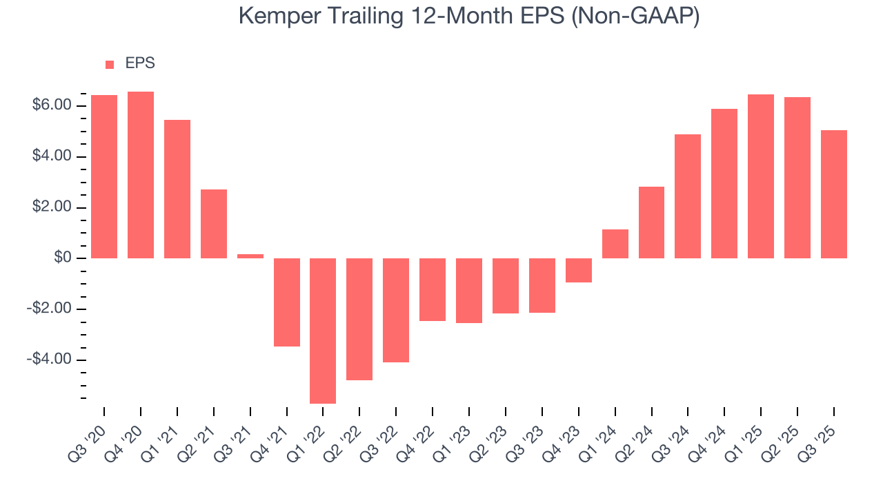 Kemper Trailing 12-Month EPS (Non-GAAP)