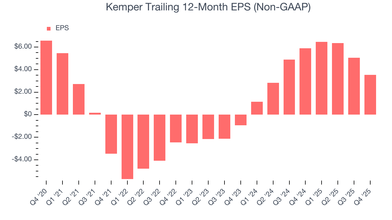 Kemper Trailing 12-Month EPS (Non-GAAP)