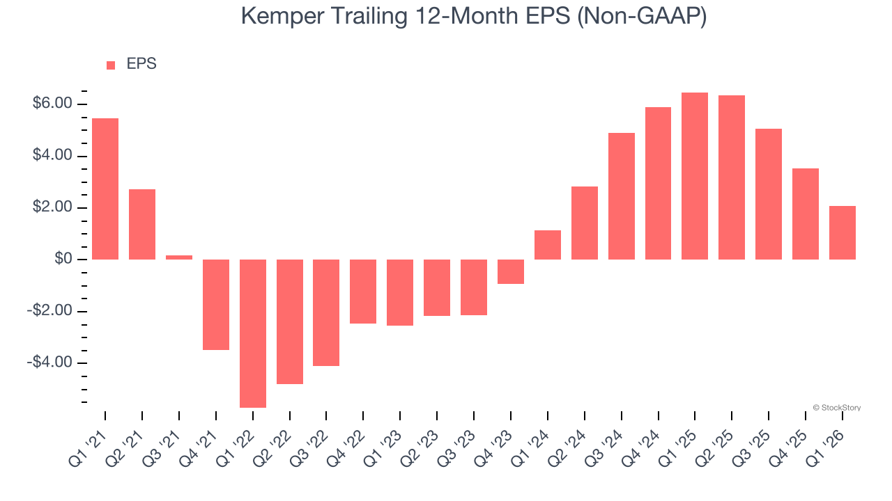 Kemper Trailing 12-Month EPS (Non-GAAP)