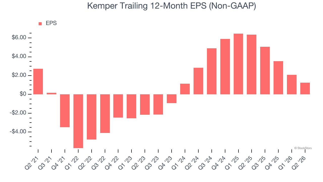 Kemper Trailing 12-Month EPS (Non-GAAP)