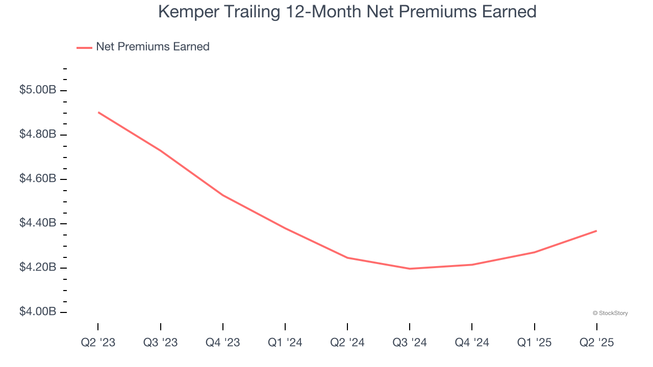 Kemper Trailing 12-Month Net Premiums Earned