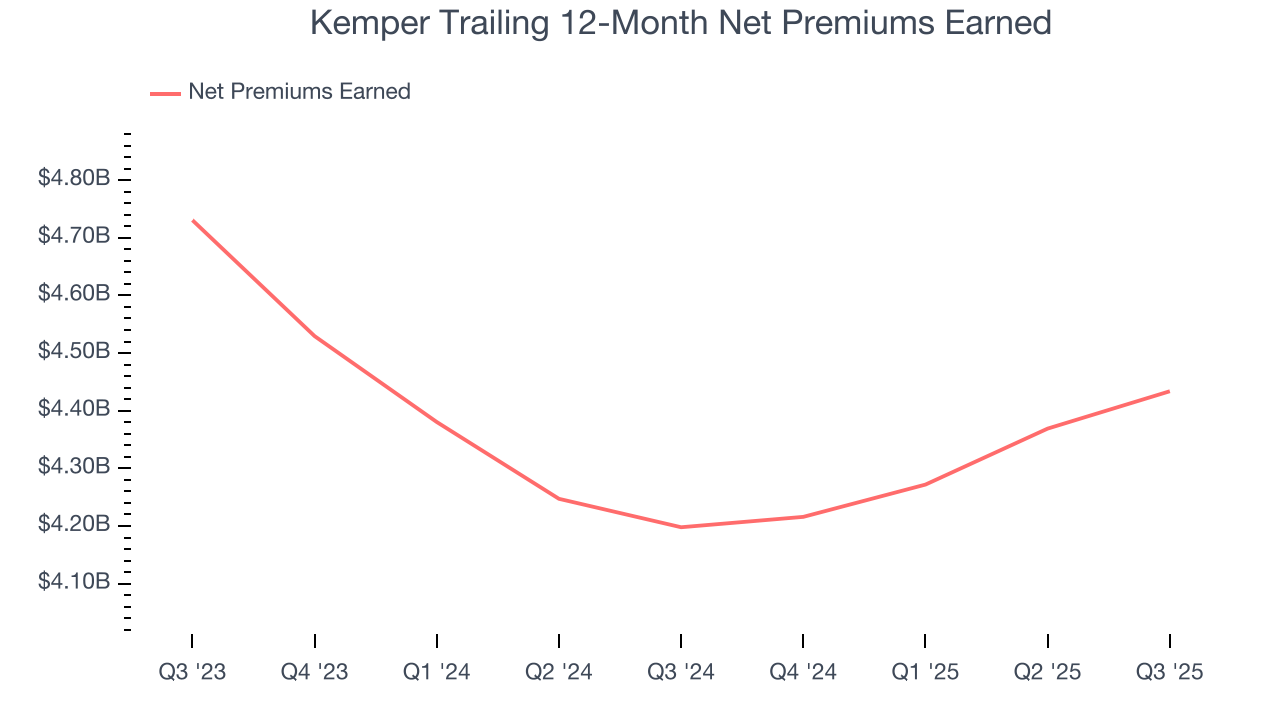 Kemper Trailing 12-Month Net Premiums Earned