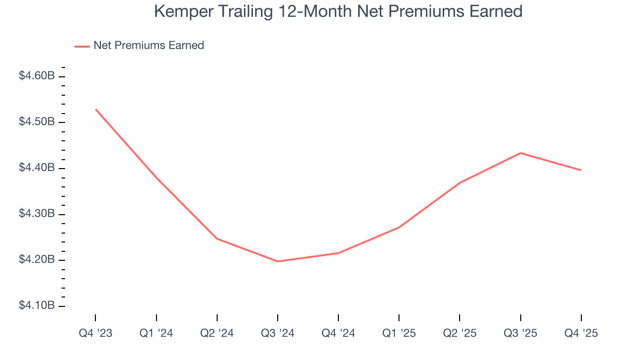 Kemper Trailing 12-Month Net Premiums Earned