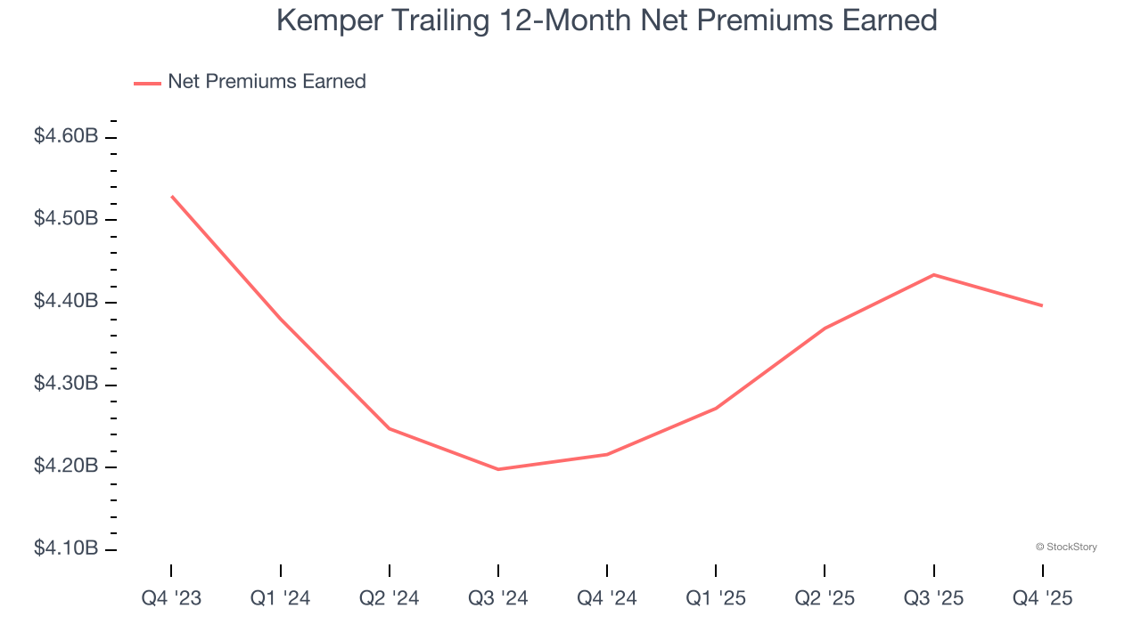 Kemper Trailing 12-Month Net Premiums Earned