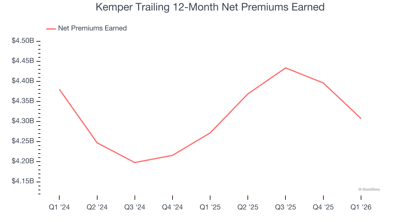 Kemper Trailing 12-Month Net Premiums Earned