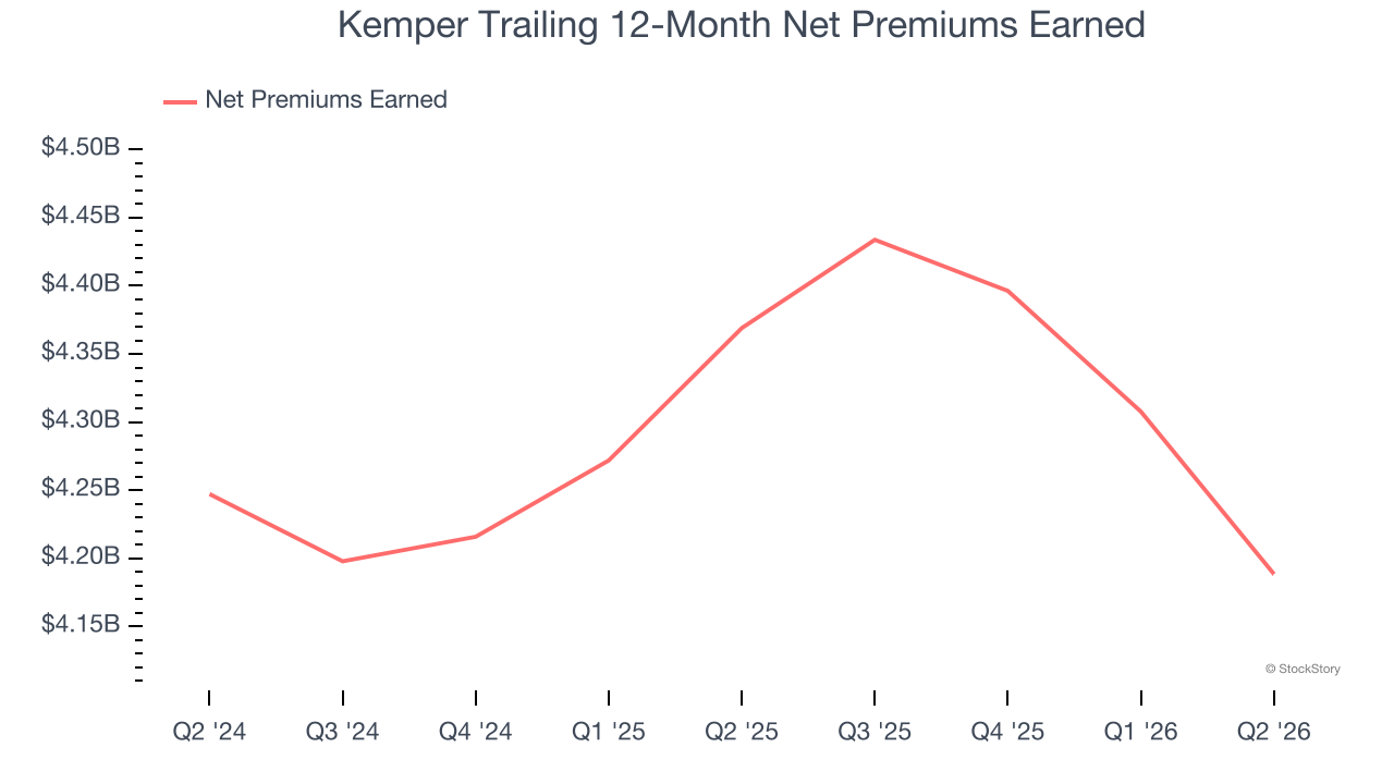 Kemper Trailing 12-Month Net Premiums Earned