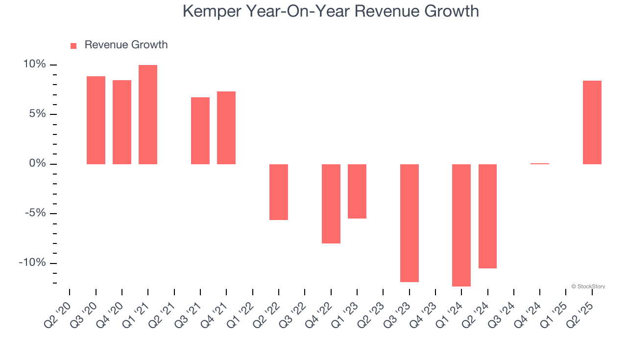 Kemper Year-On-Year Revenue Growth