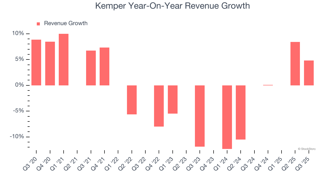 Kemper Year-On-Year Revenue Growth