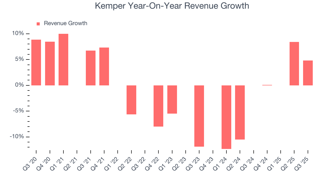 Kemper Year-On-Year Revenue Growth