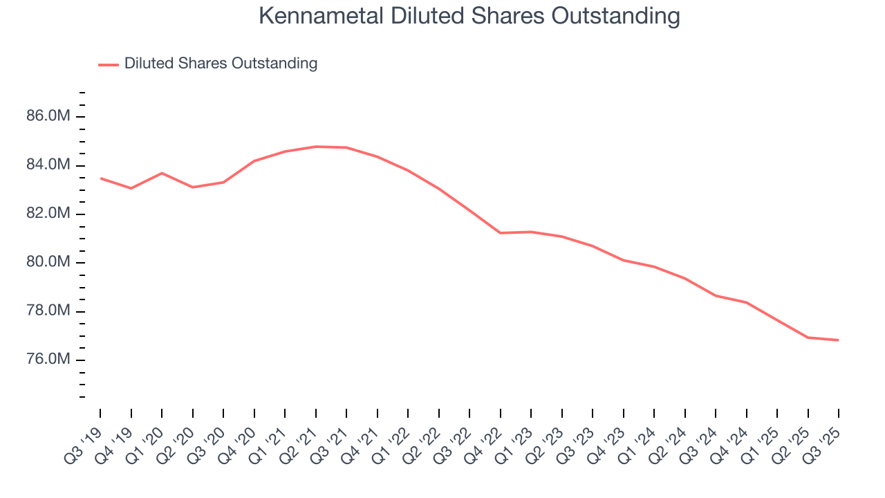 Kennametal Diluted Shares Outstanding