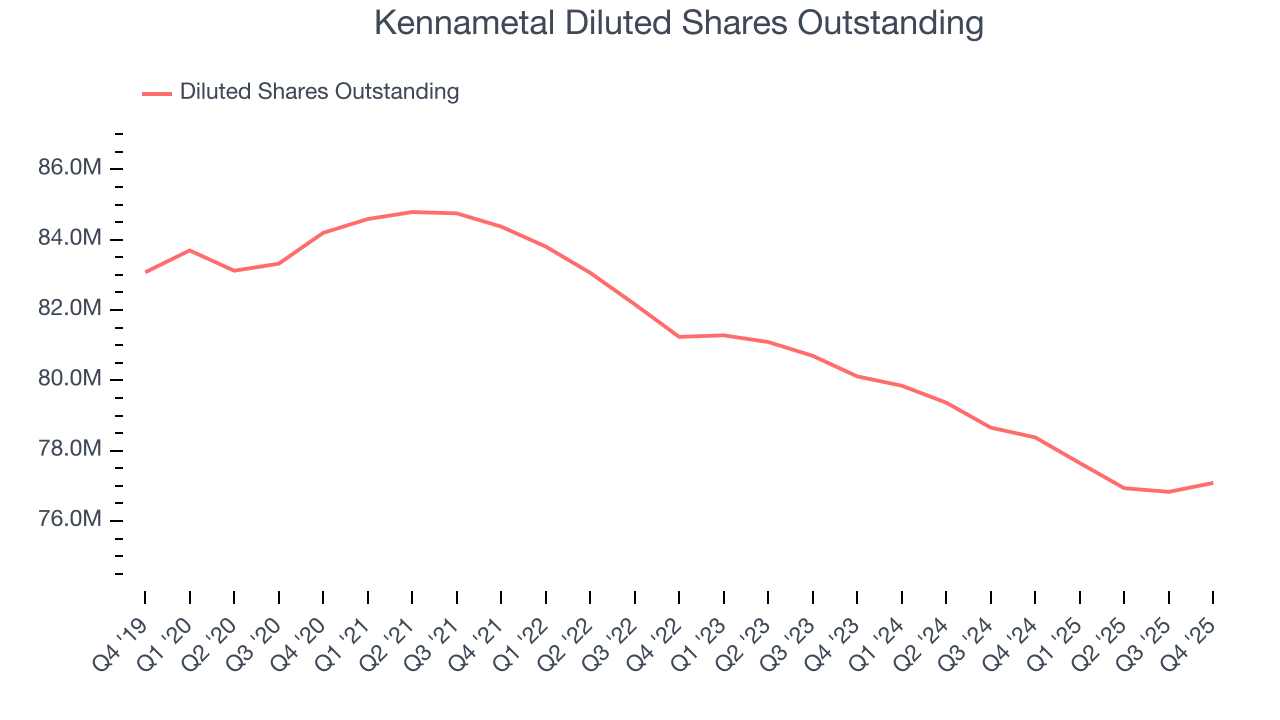Kennametal Diluted Shares Outstanding