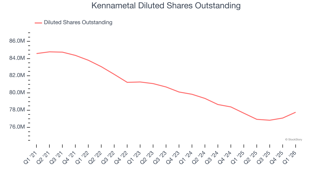 Kennametal Diluted Shares Outstanding