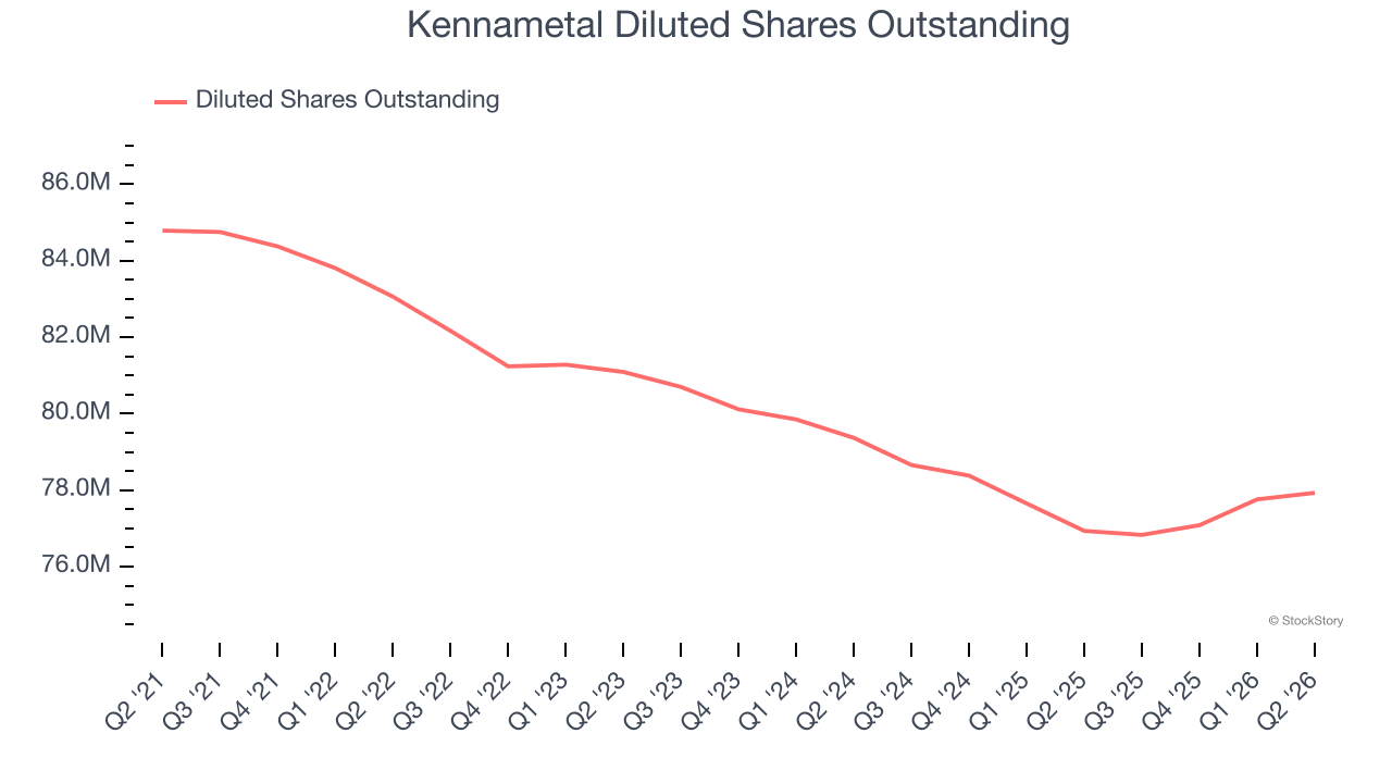 Kennametal Diluted Shares Outstanding