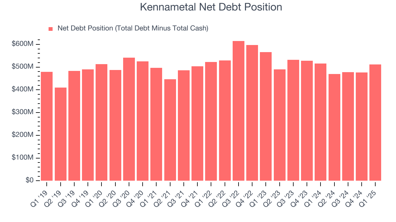 Kennametal Net Debt Position