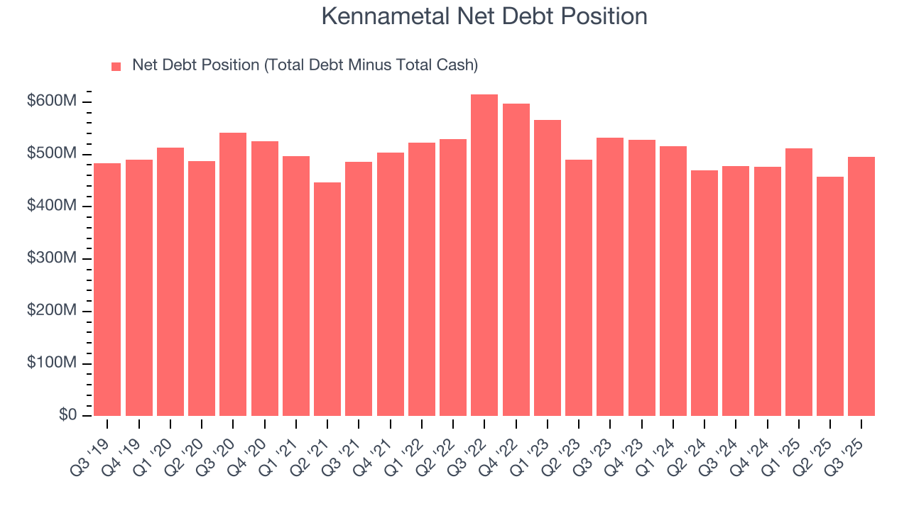Kennametal Net Debt Position