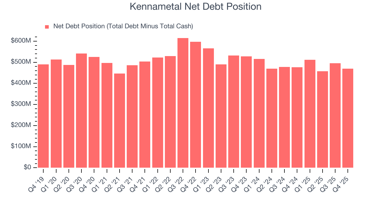 Kennametal Net Debt Position