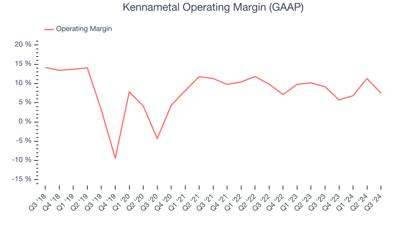 Kennametal Operating Margin (GAAP)