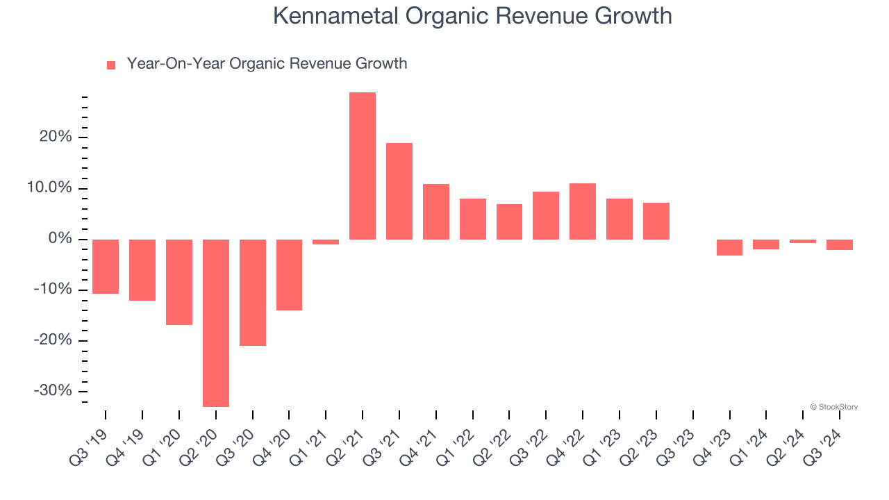 Kennametal Organic Revenue Growth