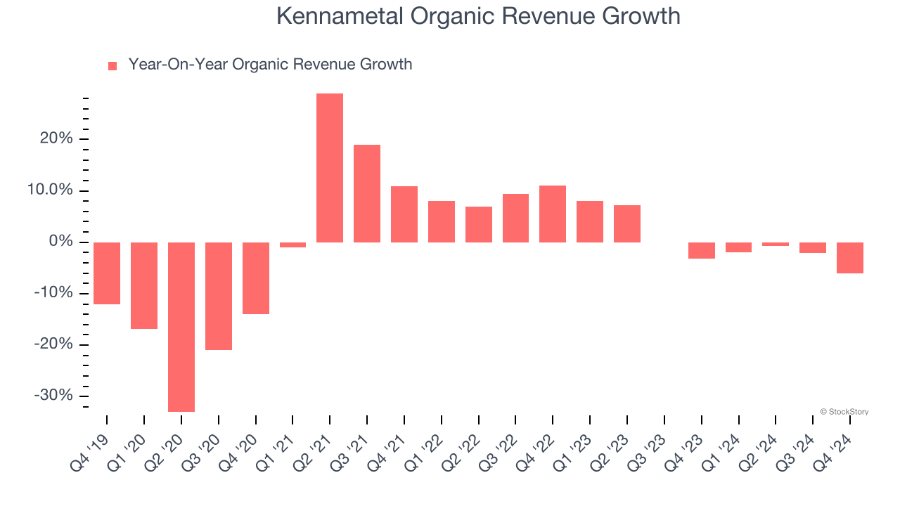 Kennametal Organic Revenue Growth