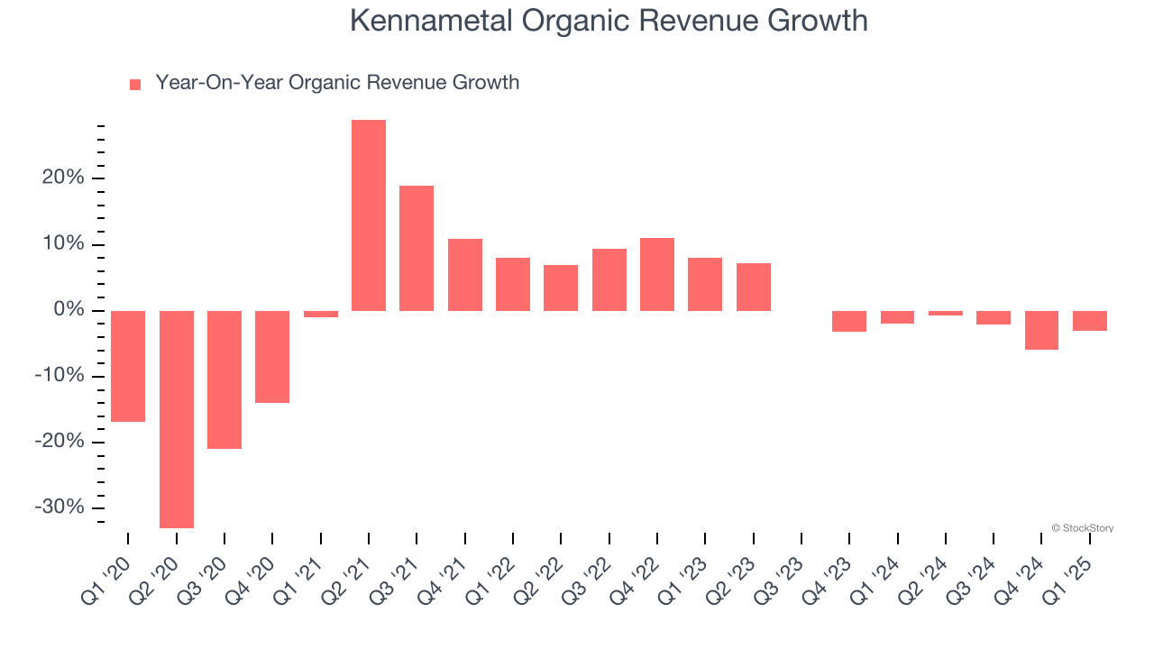 Kennametal Organic Revenue Growth