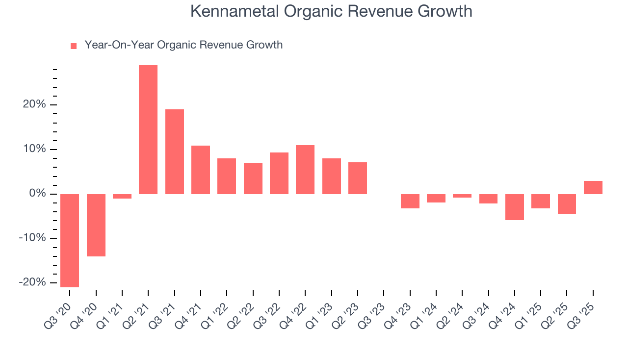 Kennametal Organic Revenue Growth