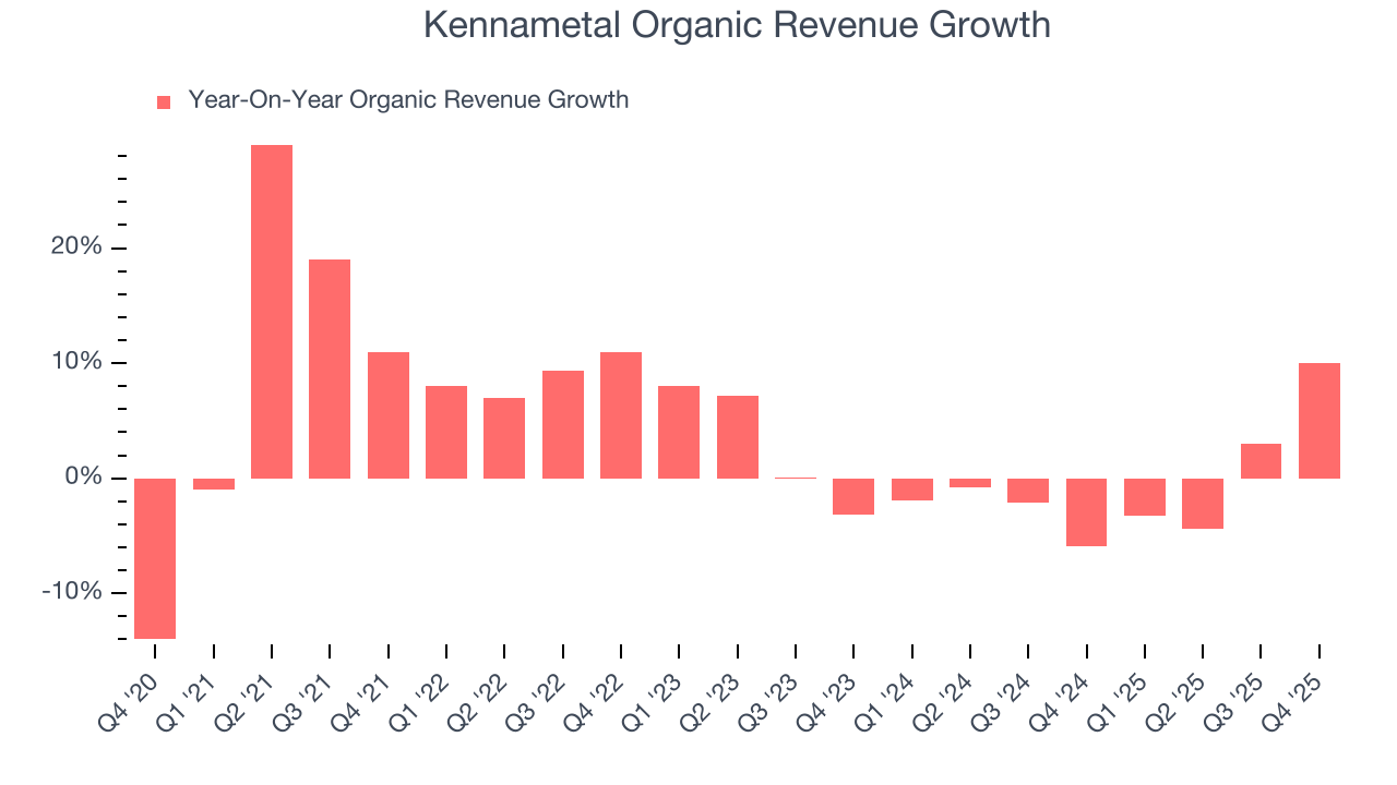 Kennametal Organic Revenue Growth