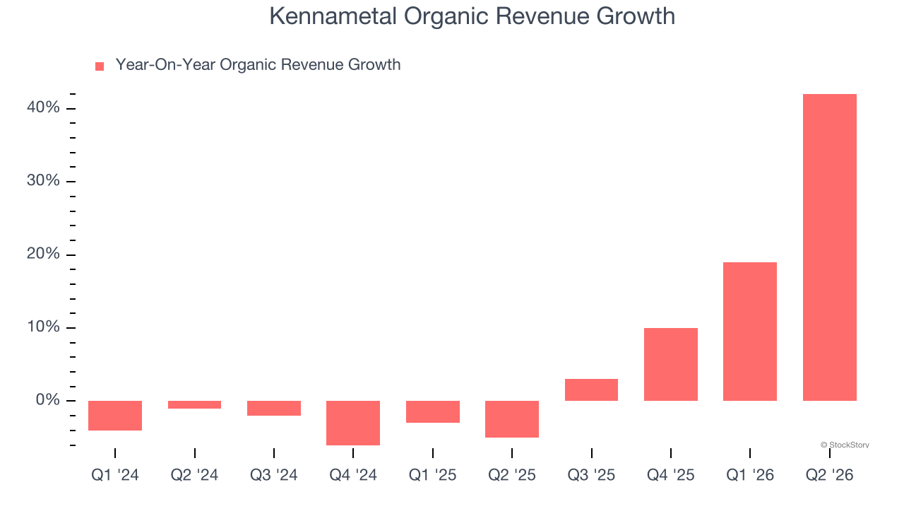 Kennametal Organic Revenue Growth