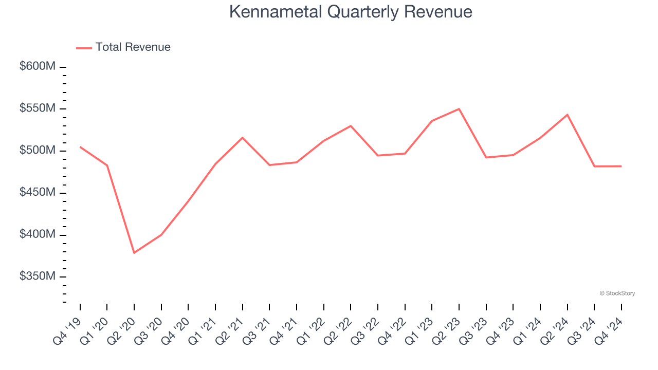 Kennametal Quarterly Revenue