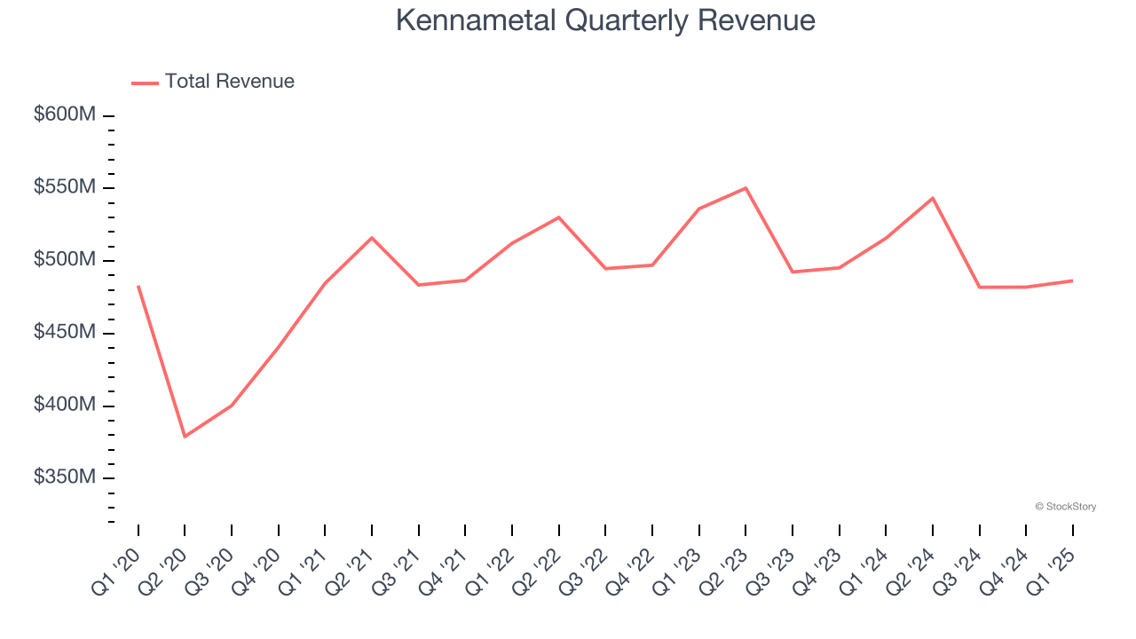 Kennametal Quarterly Revenue